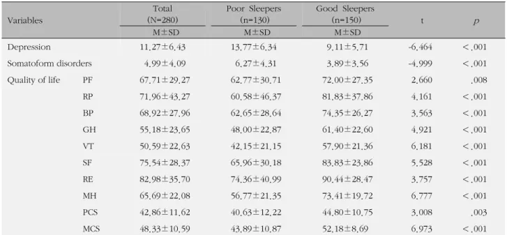 Table 5. Differences in Depression, Somatoform Disorders, Quality of Life between Poor Sleepers and Good Sleepers (N=280)