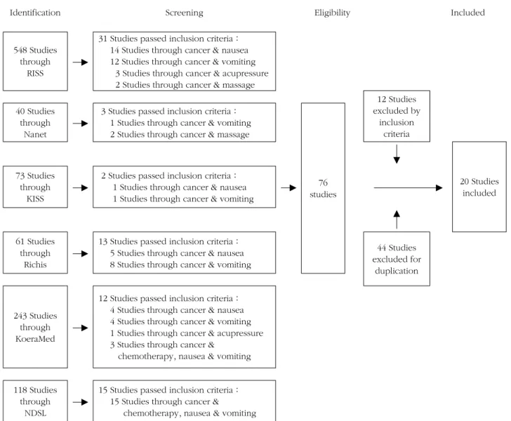 Figure 1. Flow of included studies through database searching. 