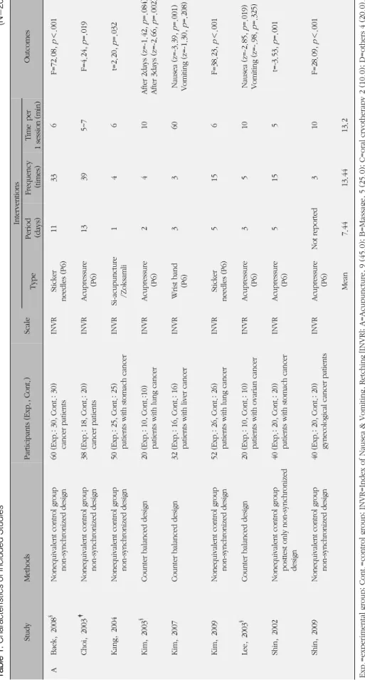Table 1. Characteristics of Included Studies(N=20) StudyMethodsParticipants(Exp., Cont.)ScaleInterventionsOutcomes TypePeriod (days)Frequency(times)Time per1session(min) ABaek, 2008§Nonequivalent control group non-synchronized design60(Exp.: 30, Cont.: 30)