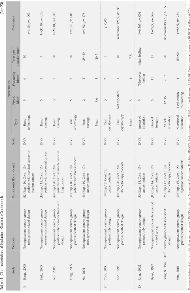 Table 1. Characteristics of Included Studies (Continued)(N=20) StudyMethodsParticipants(Exp., Cont.)ScaleInterventionsOutcomes TypePeriod (days)Frequency(times)Time per1session(min) BBang, 2003Nonequivalent control group non-synchronized design32(Exp.: 16,