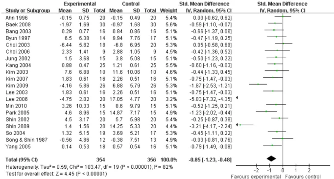 Figure 2.  Forest plot of effect size and 95% CI by all interventions for nausea &amp; vomiting.