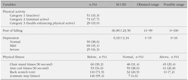 Table 1. Physical Activity, Fear of Falling, Depression, &amp; Physical Fitness of Participants (N=153)