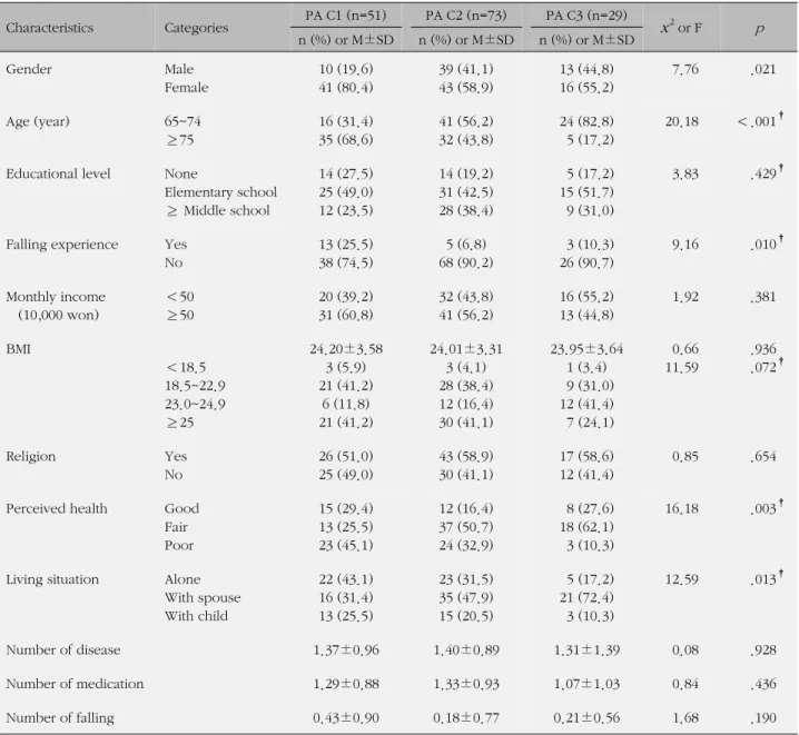 Table 2. General Characteristics related to the Physical Activity (N=153) Characteristics  Categories PA C1 (n=51) PA C2 (n=73) PA C3 (n=29) x 2 or F p n (%) or M±SD n (%) or M±SD n (%) or M±SD Gender Male Female 10 (19.6)41 (80.4) 39 (41.1)43 (58.9) 13 (4