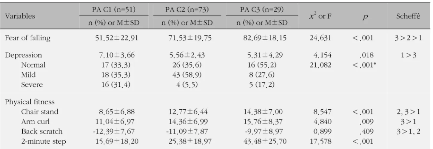 Table 3. Differences in Fear of Falling, Depression, &amp; Physical Fitness by Physical Activity (N=153) Variables PA C1 (n=51) PA C2 (n=73) PA C3 (n=29) x 2 or F p Scheffé n (%) or M±SD n (%) or M±SD n (%) or M±SD Fear of falling   51.52±22.91   71.53±19.