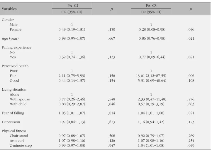 Table 4. Predictors of Physical Activity according to Physical Activity Category (N=153) Variables   PA  C2 p PA  C3 p OR (95%  CI) OR (95%  CI) Gender Male Female 1 0.49 (0.19~1.31) .150 1   0.28 (0.08~0.98) .046 Age (year) 0.98 (0.95~1.07) .667   0.86 (0