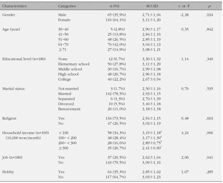Table 1. Differences of PFS by Demographic Characteristics (N=181) Characteristics  Categories n (%) M±SD   t  or  F p Gender Male Female     65 (35.9%)   116 (64.1%) 2.71±1.043.11±1.20 -2.28 .024 Age (year) 30~40 41~50 51~60 61~70 ≥71       5 (2.8%)     2