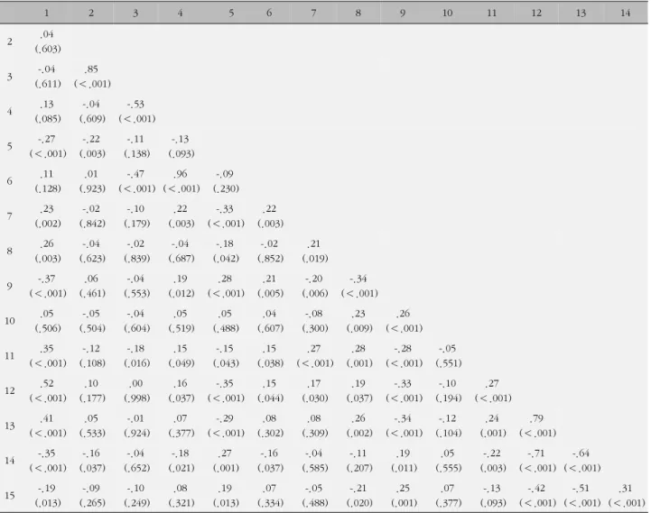 Table 4. Correlation Coefficients among the Variables (N=181) 1 2 3 4 5 6 7 8 9 10 11 12 13 14 2 .04 (.603) 3 -.04 (.611) .85 (＜.001) 4 .13 (.085) -.04 (.609) -.53 (＜.001) 5 -.27 (＜.001) -.22 (.003) -.11 (.138) -.13 (.093) 6 .11 (.128) .01 (.923) -.47 (＜.0
