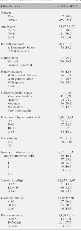 Table 1. Characteristics of Participants (N=297) Characteristics       n (%) or M±SD Gender Male     Female   62 (20.9) 235 (79.1) Age (year)     65~74     75~84     ≥85   75.97±5.97121 (40.7)151 (50.9)25 (8.4) Educational level     ≤Elementary School     