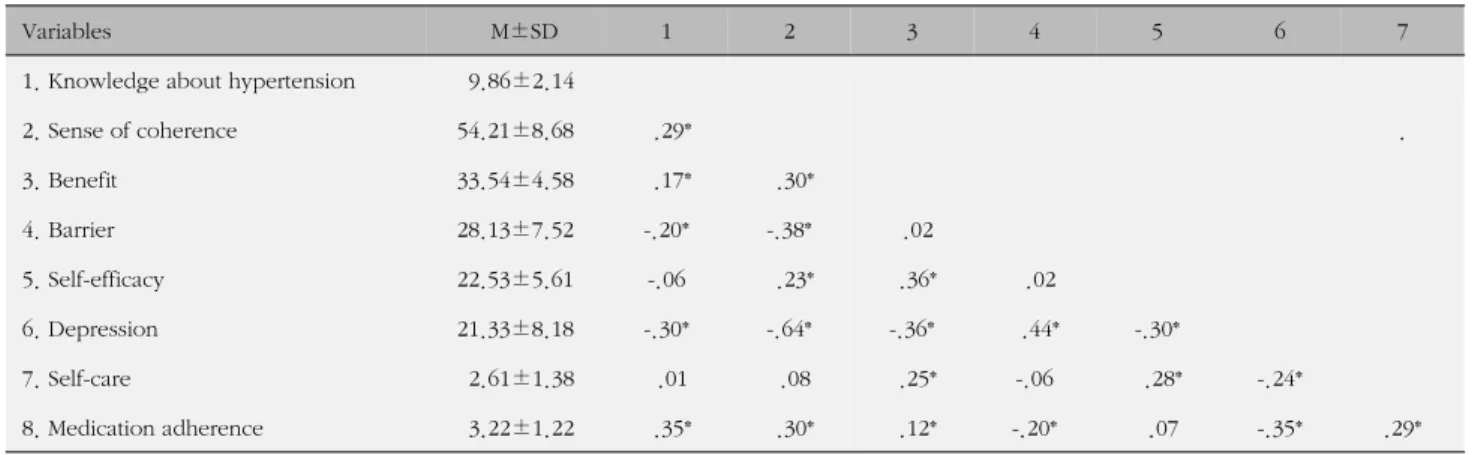 Table 2. Mean, Standard Deviation and Pearson Coefficient Correlations for Variables (N=297)