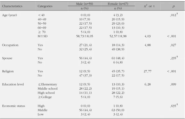 Table 1. General Characteristics (N=126)