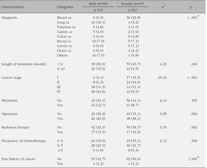 Table 2. Disease-related Characteristics  (N=126)