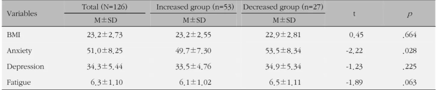 Table 4. BMI, Anxiety, Depression and Fatigue by the Change of Physical Activity
