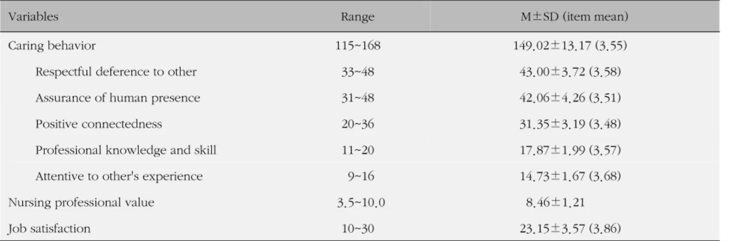 Table 2. Levels of Caring Behaviors, Nursing Professional Value and Job Satisfaction of Subjects (N=156)