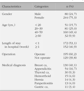 Table 2. Rank of the Labels of Nursing Diagnoses, Nursing Outcomes and Nursing Interventions