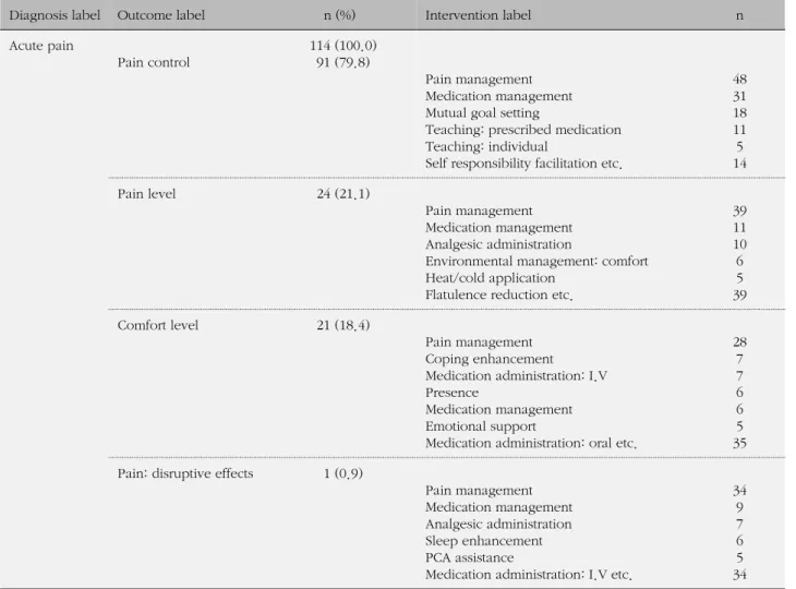 Table 3. NANDA-NOC-NIC Linkage: Acute Pain