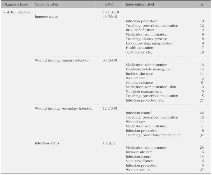 Table 4. NANDA-NOC-NIC Linkage: Risk for Infection