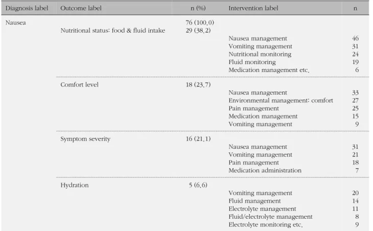 Table 5. NANDA-NOC-NIC Linkage: Nausea