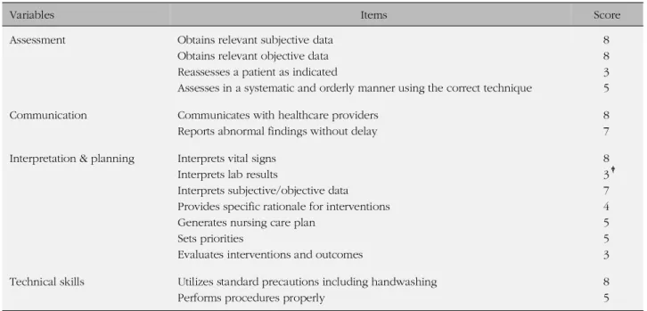 Table 2. Descriptive Statistics of Items of Clinical Competence of Nursing Students (N=8 † )