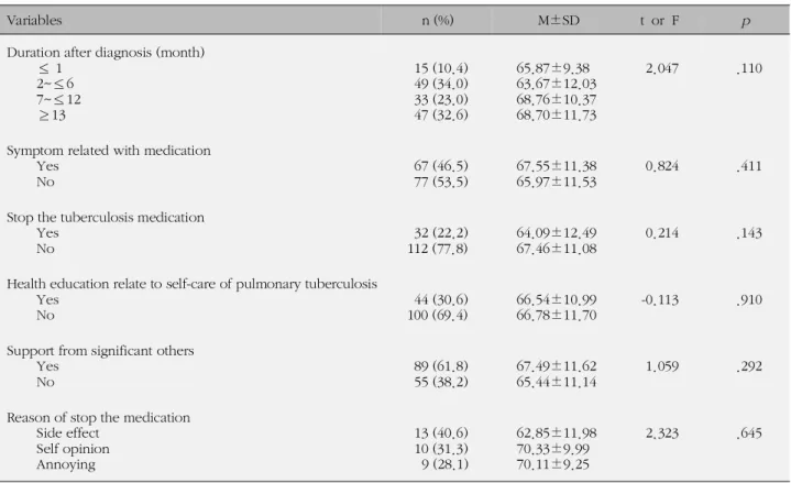 Table 2. The Difference of Self-Care according to Disease Characteristics (N=144)