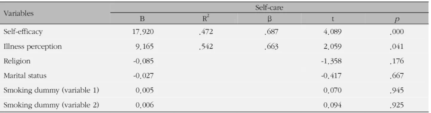 Table 4. Relationships between Self-efficacy, Illness Percep-