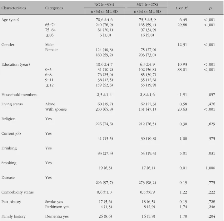 Table 2. Comparisons of General Characteristics between NC Group and MCI Group (N=582)