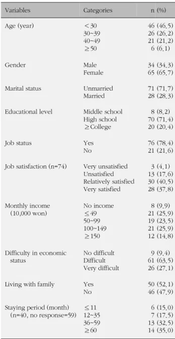 Table 2. Scores of Acculturative Stress and Coping (N=99)