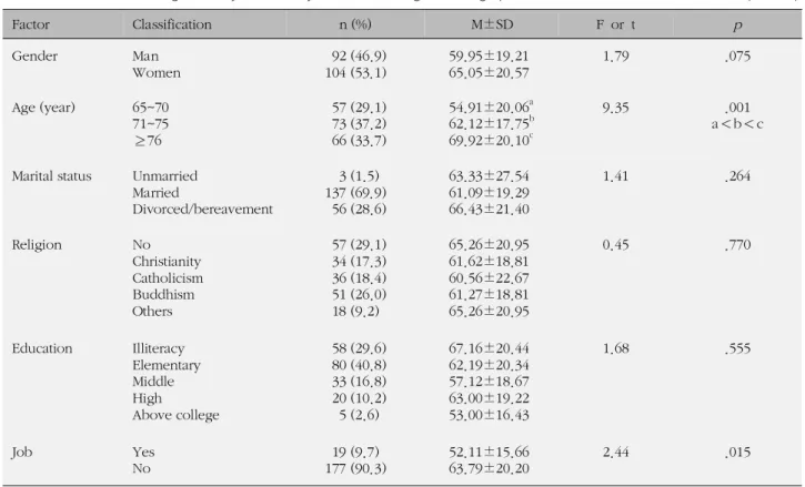 Table 1. Differences of Length of Stay in Recovery Room according to Demographic Characteristics (N=196)