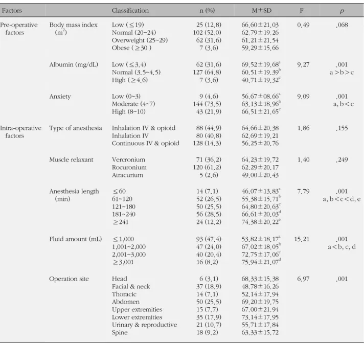 Table 3. Differences of Length of Stay in Recovery Room according to Pre &amp; Intra-operative Factors (N=196)