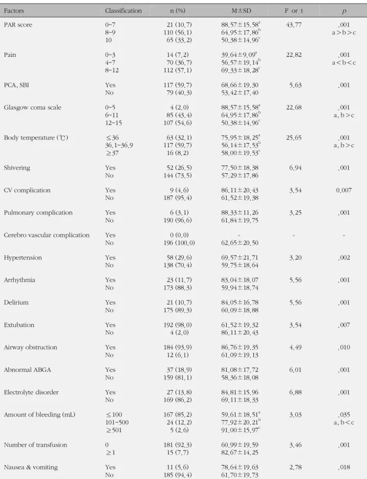 Table 4. Length of Stay in Recovery Room according to Post-operative Factors (N=196) Factors Classification n (%) M±SD F or t p PAR score 0~7 8~9 10 21 (10.7) 110 (56.1)65 (33.2) 88.57±15.58 a64.95±17.86 b50.38±14.96c 43.77 .001 a b c＞ ＞ Pain 0~3 4~7 8~12 