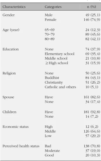 Table 1. General Characteristics (N=195)