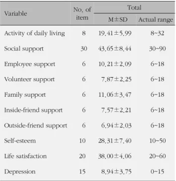 Table 2. Mean of Activity of Daily Living, Social Support, Self-esteem, Life Satisfaction and Depression (N=195)