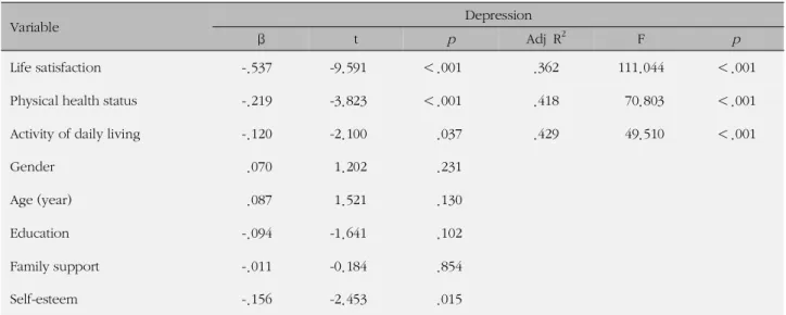 Table 4. Correlation between Depression and Influencing