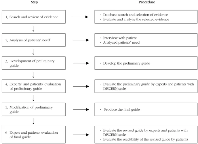 Figure 1. Development process.