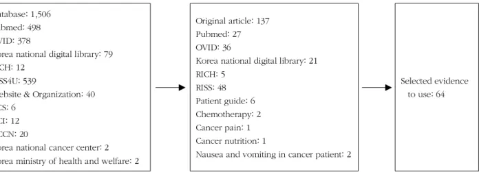 Figure 2. Literature search process.