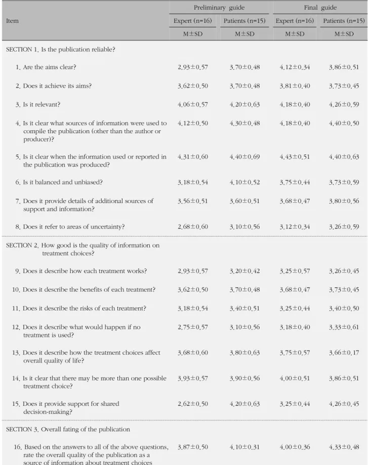 Table 1. Evaluation of Patient Guide Using DISCERN (N=30)