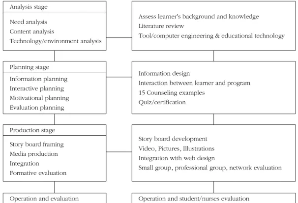 Table 1. Selected Contents from Need Analysis (N=73)
