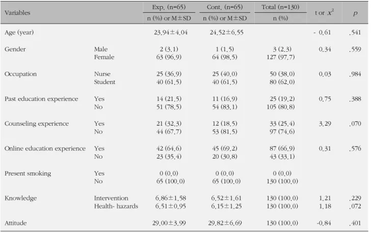 Table 3. Homogeneity Test for Demographic and Study Variables (N=130)