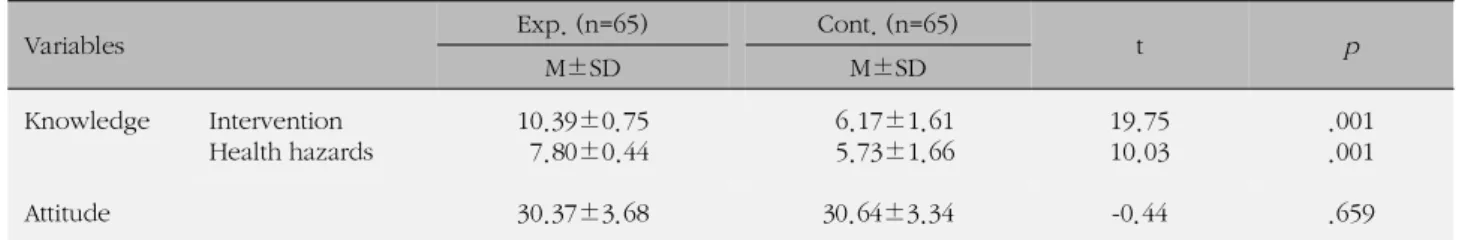 Table 4. Comparison of Knowledge and Attitude after the Education between Two Groups (N=130)