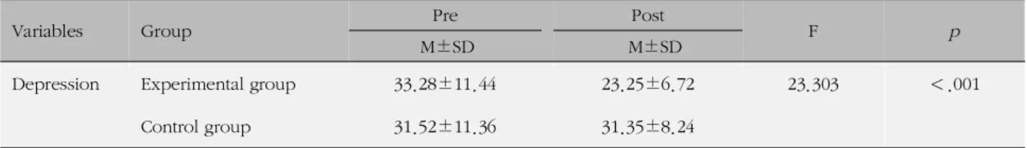 Table 4. The Comparison in Depression between Experimental and Control Group