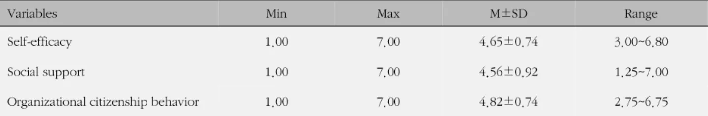 Table 2. Level of Self-efficacy, Social Support and Organizational Citizenship Behavior (N=231)