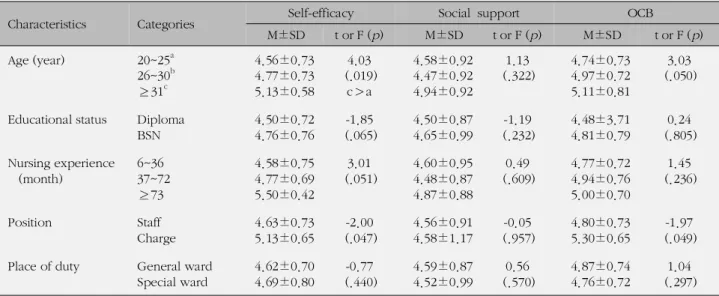Table 3. Difference of Self-efficacy, Social Support and Organizational Citizenship Behavior by General Characteristics (N=231)