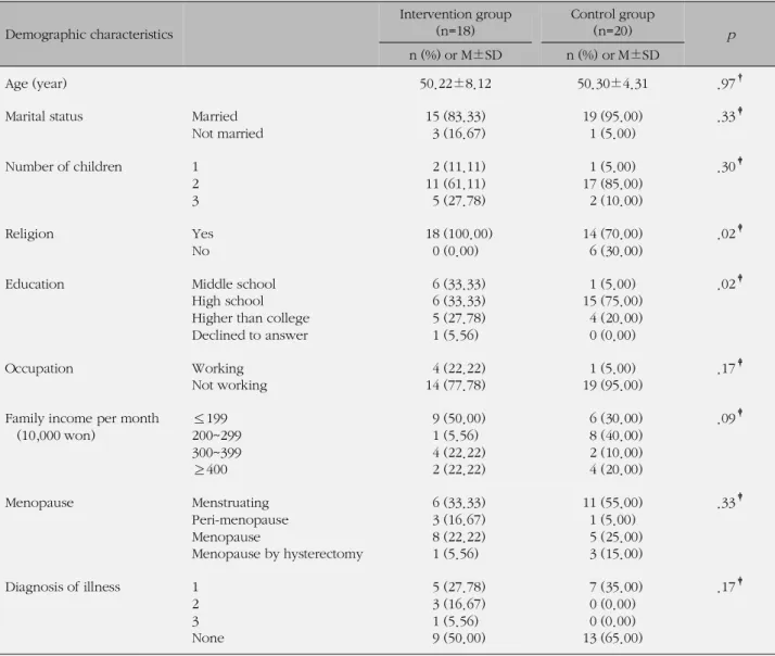 Table 1. Demographic Characteristics of Intervention and Control Group (N=38)