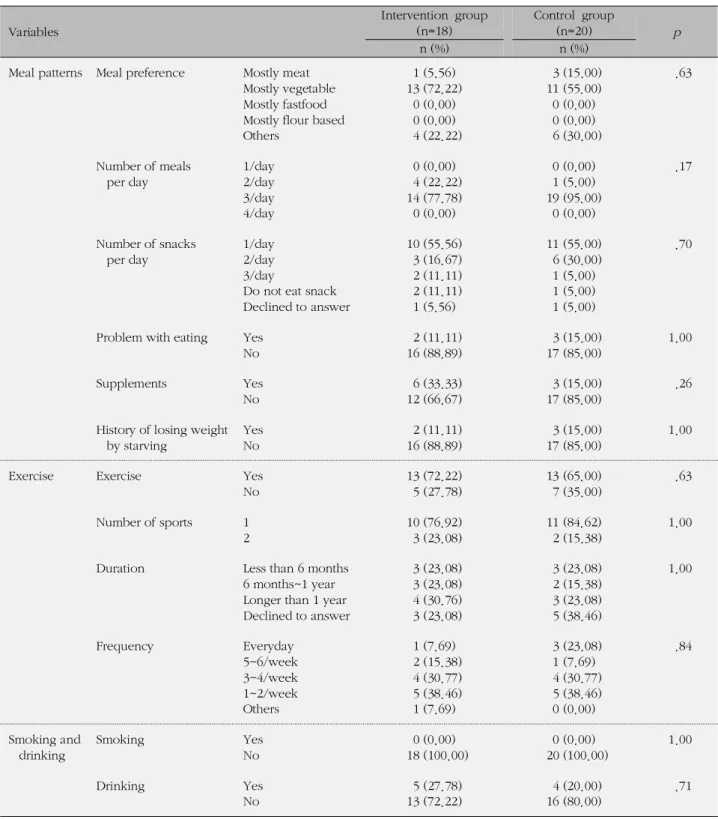 Table 2. Lifestyle of Intervention and Control Group (N=38)