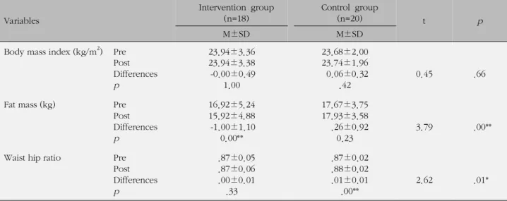 Table 4. Obesity Index before and after the Intervention between Intervention and Control Group (N=38) Variables Intervention group(n=18) Control group(n=20) t p M±SD M±SD