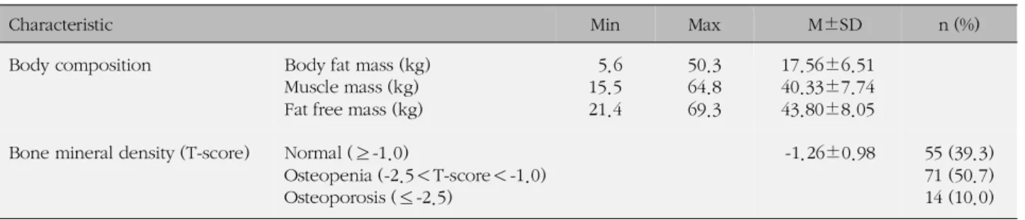 Table 1. Body Composition and Bone Mineral Density of Participants (N=140)
