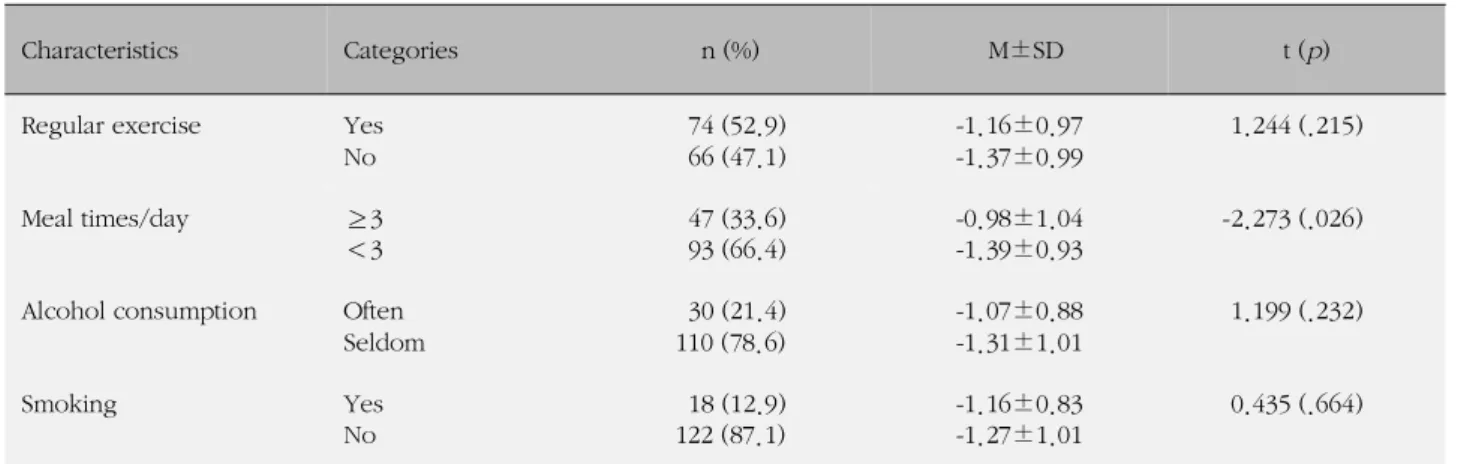 Table 3. Difference in Bone Mineral Density according to Life Style (N=140)