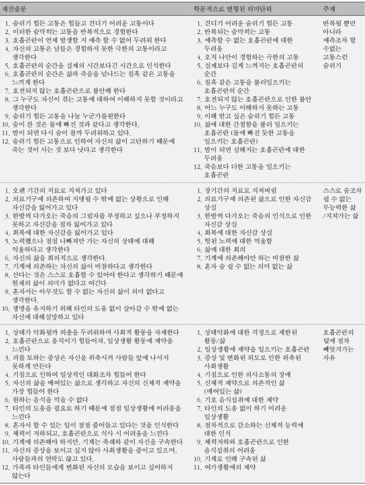 Table 1. Restatement, Meaning unit of Academically Transformed and Theme 재진술문 학문적으로 변형된 의미단위 주제 숨쉬기 힘든 고통은 힘들고 견디기 어려운 고통이다1