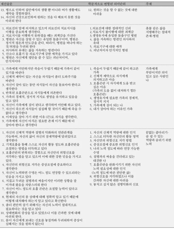 Table 1. Restatement, Meaning unit of Academically Transformed and Theme (Continued) 재진술문 학문적으로 변형된 의미단위 주제 병으로 인하여 집안에서의 생활 뿐 아니라 여가 생활에도13