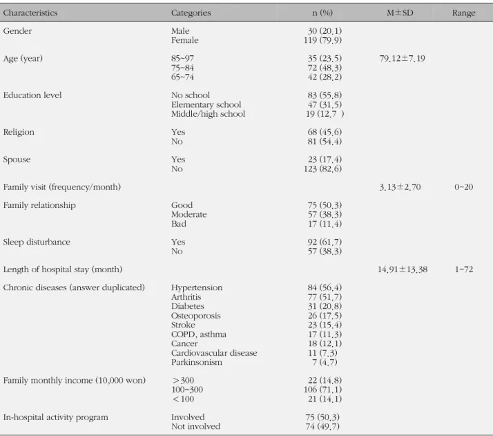 Table 1. General Characteristics of the Sample (N=149)