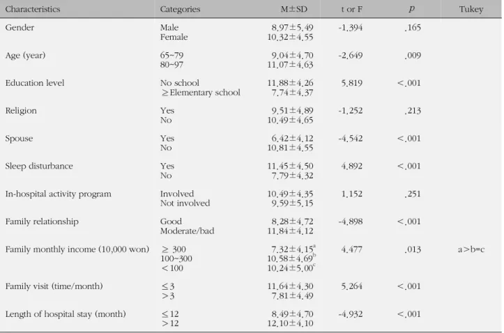 Table 2. Comparison between Depression and Study Variables (N=149)